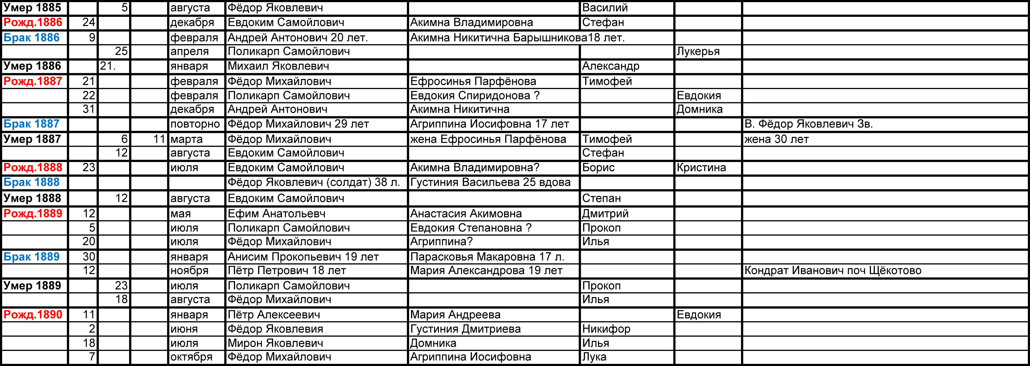 Метрический список Зверевых д. Щёкотово 1885-1890 г